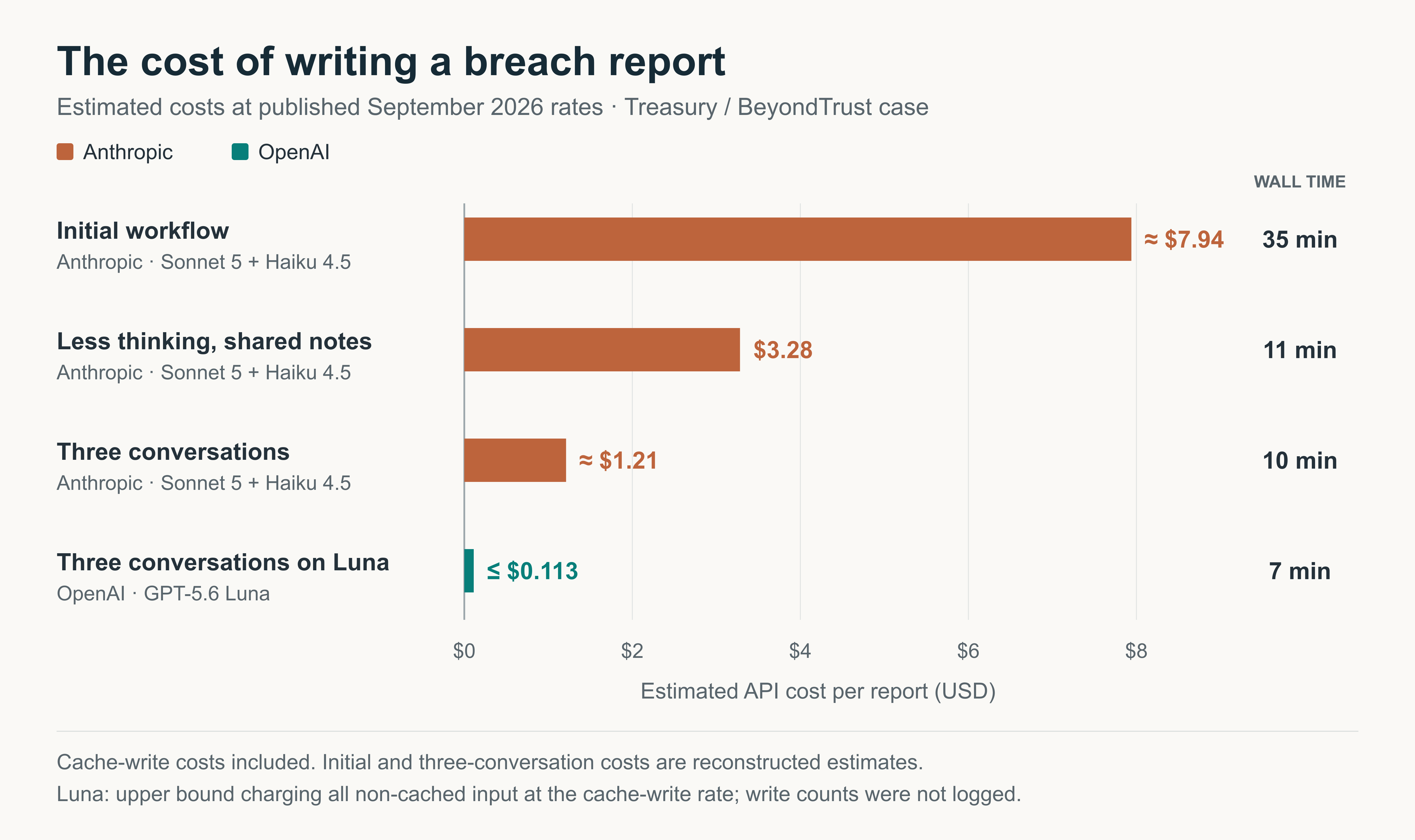 Report-writing costs at published September 2026 rates: Anthropic Sonnet 5 and Haiku 4.5 at approximately $7.94 in 35 minutes, $3.28 in 11 minutes, and approximately $1.21 in 10 minutes; OpenAI GPT-5.6 Luna at no more than $0.11 in 7 minutes, allowing for cache writes.